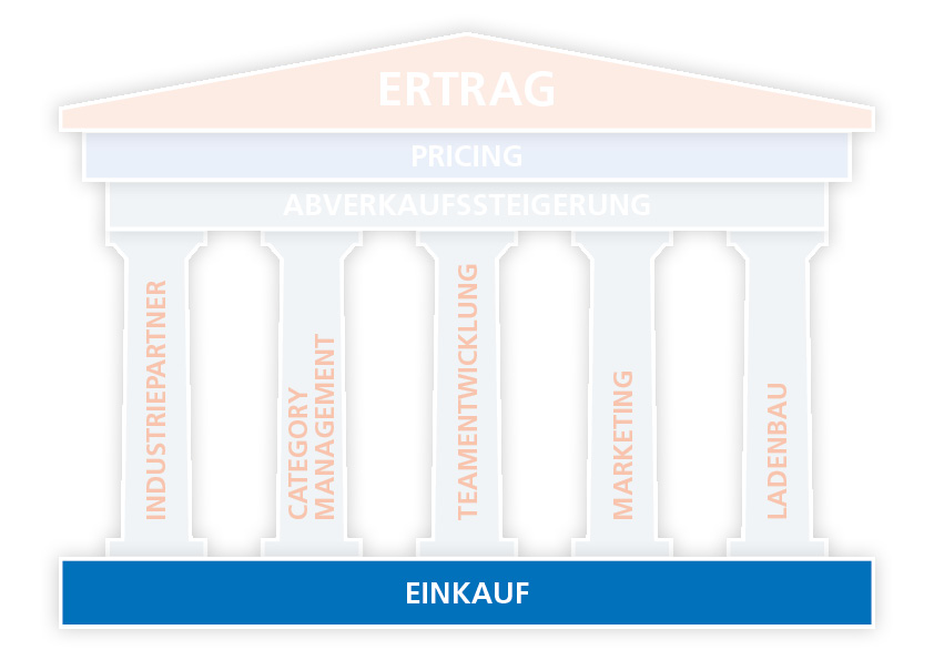 Der AVIE Apothekeneinkauf: Die Basis des AVIE Systems