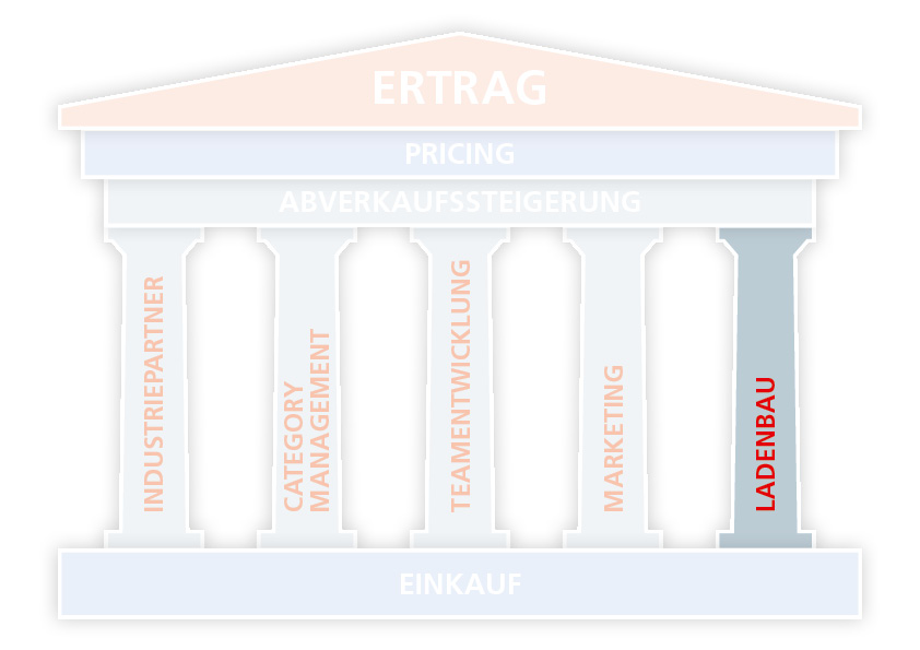 Der AVIE Ladenbau als eine Säule des AVIE Systems