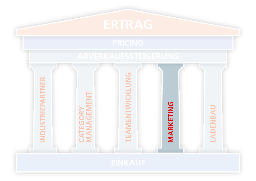 Apotheken-Marketing als eine Säule des AVIE Systems