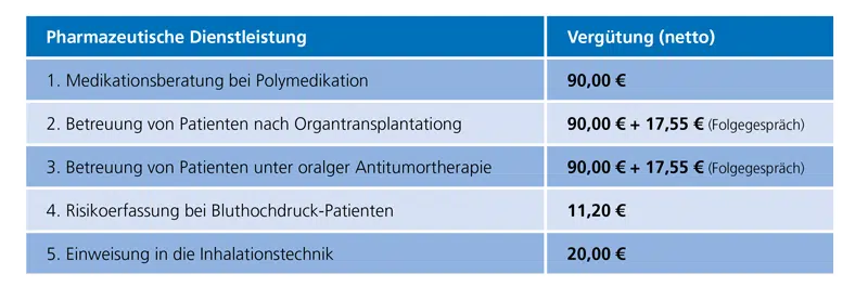 tabelle1_pharmaz_dienstleistungen tabelle1_pharmaz_dienstleistungen