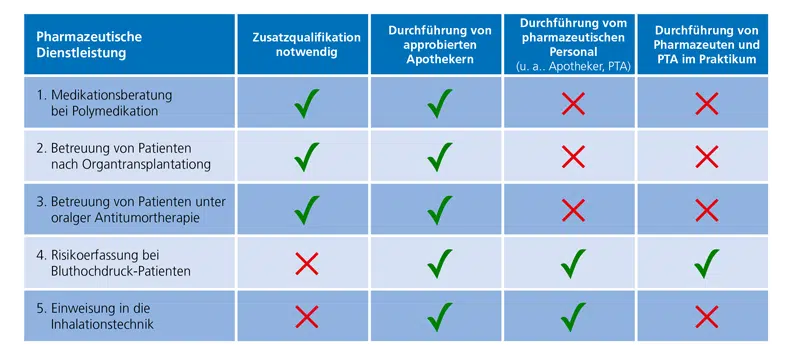 tabelle2_pharmaz_dienstleistungen tabelle2_pharmaz_dienstleistungen
